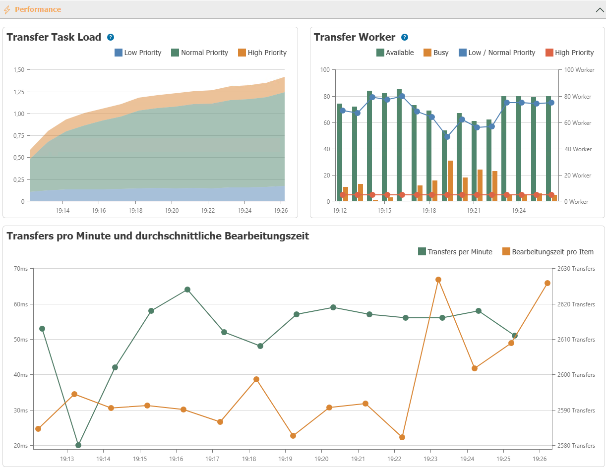 Dashboard Performance