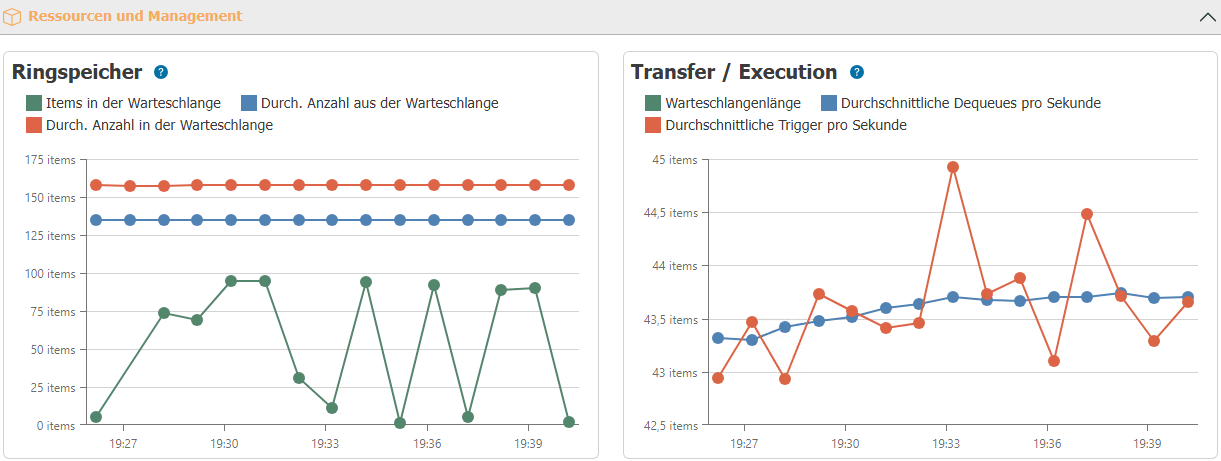 Dashboard Ressourcen und Management