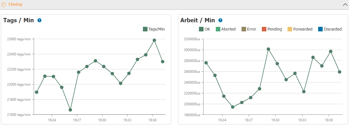 Dashboard Timing