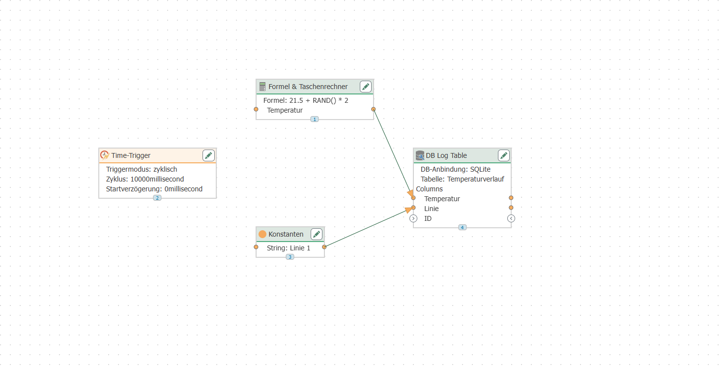 Der Schreib-Flow: Time-Trigger, Formel, Konstante und DB Log Table mit den Item Links