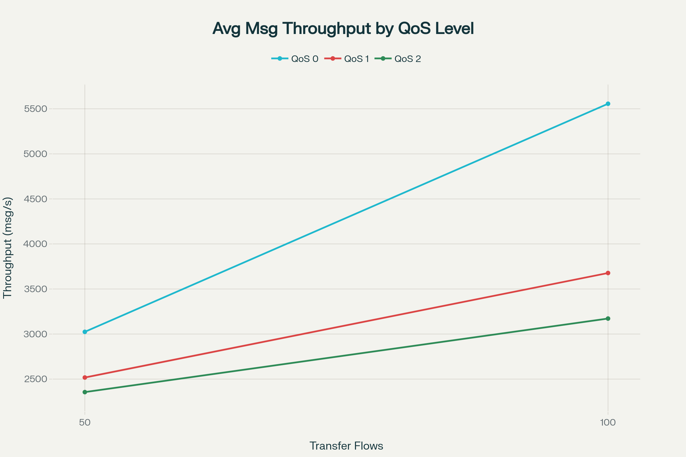 MQTT – Msg throughput (with pool)